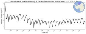 Regional mean of Volume-Mean Potential Density in Eastern Weddell Sea Shelf (-1000.0 < z < -200.0 m)