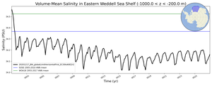 Regional mean of Volume-Mean Salinity in Eastern Weddell Sea Shelf (-1000.0 < z < -200.0 m)