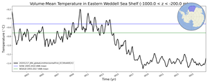 Regional mean of Volume-Mean Temperature in Eastern Weddell Sea Shelf (-1000.0 < z < -200.0 m)