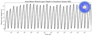 Regional mean of Area-Mean Mixed Layer Depth in Southern Ocean 60S