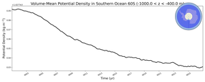 Regional mean of Volume-Mean Potential Density in Southern Ocean 60S (-1000.0 < z < -400.0 m)