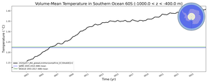 Regional mean of Volume-Mean Temperature in Southern Ocean 60S (-1000.0 < z < -400.0 m)