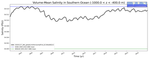 Regional mean of Volume-Mean Salinity in Southern Ocean (-1000.0 < z < -400.0 m)