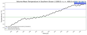 Regional mean of Volume-Mean Temperature in Southern Ocean (-1000.0 < z < -400.0 m)