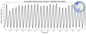 Regional mean of Area-Mean Mixed Layer Depth in Weddell Sea Deep