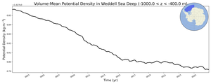 Regional mean of Volume-Mean Potential Density in Weddell Sea Deep (-1000.0 < z < -400.0 m)