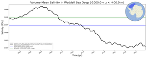 Regional mean of Volume-Mean Salinity in Weddell Sea Deep (-1000.0 < z < -400.0 m)