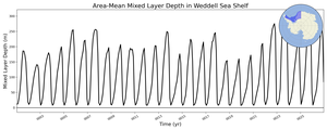 Regional mean of Area-Mean Mixed Layer Depth in Weddell Sea Shelf