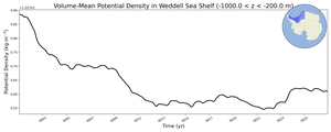 Regional mean of Volume-Mean Potential Density in Weddell Sea Shelf (-1000.0 < z < -200.0 m)