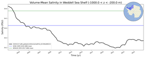 Regional mean of Volume-Mean Salinity in Weddell Sea Shelf (-1000.0 < z < -200.0 m)