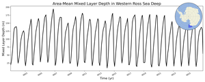 Regional mean of Area-Mean Mixed Layer Depth in Western Ross Sea Deep