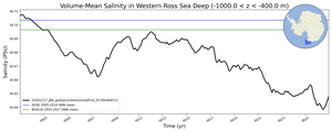 Regional mean of Volume-Mean Salinity in Western Ross Sea Deep (-1000.0 < z < -400.0 m)