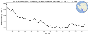 Regional mean of Volume-Mean Potential Density in Western Ross Sea Shelf (-1000.0 < z < -200.0 m)