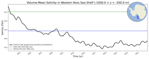 Regional mean of Volume-Mean Salinity in Western Ross Sea Shelf (-1000.0 < z < -200.0 m)