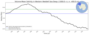 Regional mean of Volume-Mean Salinity in Western Weddell Sea Deep (-1000.0 < z < -400.0 m)