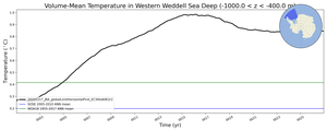 Regional mean of Volume-Mean Temperature in Western Weddell Sea Deep (-1000.0 < z < -400.0 m)