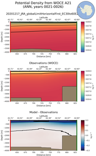 ANN Potential Density from WOCE A21 ANN