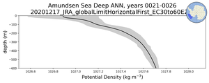 Amundsen Sea Deep Potential Density vs depth