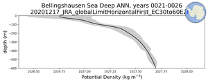 Bellingshausen Sea Deep Potential Density vs depth