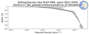Bellingshausen Sea Shelf Potential Density vs depth