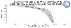 East Antarctic Seas Deep Potential Density vs depth