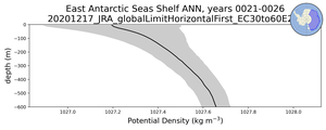 East Antarctic Seas Shelf Potential Density vs depth
