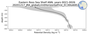 Eastern Ross Sea Shelf Potential Density vs depth