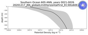 Southern Ocean 60S Potential Density vs depth
