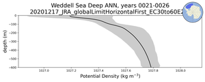 Weddell Sea Deep Potential Density vs depth