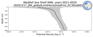 Weddell Sea Shelf Potential Density vs depth