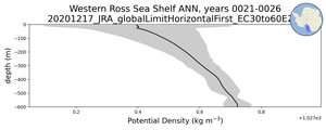 Western Ross Sea Shelf Potential Density vs depth