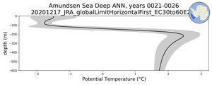 Amundsen Sea Deep Potential Temperature vs depth