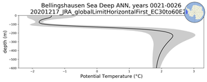 Bellingshausen Sea Deep Potential Temperature vs depth