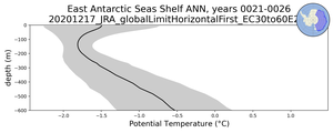 East Antarctic Seas Shelf Potential Temperature vs depth