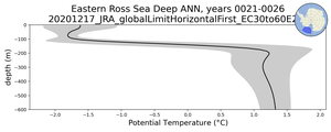 Eastern Ross Sea Deep Potential Temperature vs depth