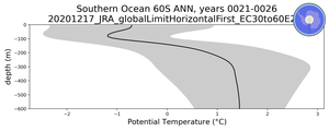 Southern Ocean 60S Potential Temperature vs depth