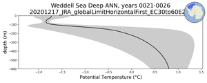 Weddell Sea Deep Potential Temperature vs depth