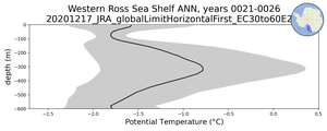 Western Ross Sea Shelf Potential Temperature vs depth