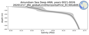 Amundsen Sea Deep Salinity vs depth