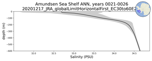 Amundsen Sea Shelf Salinity vs depth
