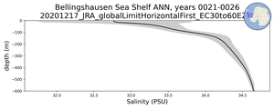 Bellingshausen Sea Shelf Salinity vs depth