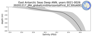 East Antarctic Seas Deep Salinity vs depth
