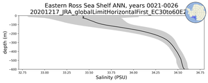 Eastern Ross Sea Shelf Salinity vs depth