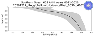 Southern Ocean 60S Salinity vs depth
