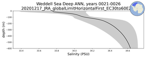 Weddell Sea Deep Salinity vs depth