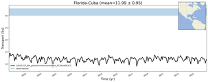 Transport through the Florida-Cuba Transect
