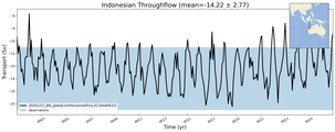 Transport through the Indonesian Throughflow Transect