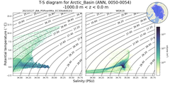 Regional mean of T-S diagram for Arctic_Basin (ANN, 0050-0054)
 -1000.0 m < z < 0.0 m