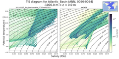 Regional mean of T-S diagram for Atlantic_Basin (ANN, 0050-0054)
 -1000.0 m < z < 0.0 m