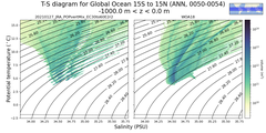Regional mean of T-S diagram for Global Ocean 15S to 15N (ANN, 0050-0054)
 -1000.0 m < z < 0.0 m